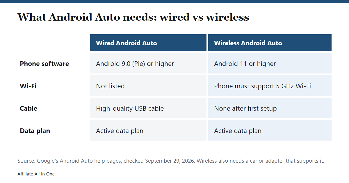 Table comparing wired and wireless Android Auto: Android 9 or higher versus Android 11 or higher, Wi-Fi not listed versus a phone with 5 GHz Wi-Fi, a USB cable versus no cable after setup, and an active data plan for both