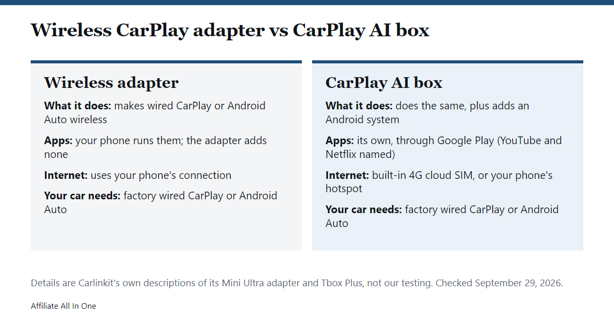 Side-by-side comparison of a wireless CarPlay adapter and a CarPlay AI box: what each does, whether it runs its own apps, where the internet comes from, and what the car needs