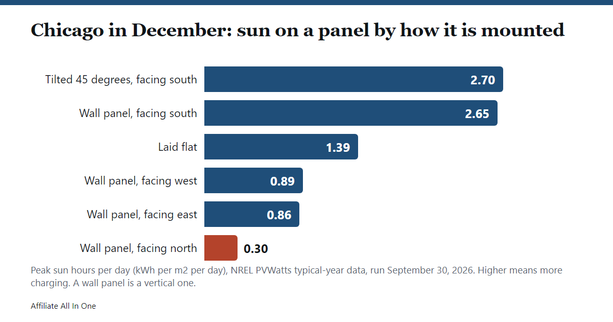 Bar chart of December peak sun hours per day in Chicago by how a panel is mounted: tilted 45 degrees facing south 2.70, wall panel facing south 2.65, laid flat 1.39, wall panel facing west 0.89, facing east 0.86 and facing north 0.30