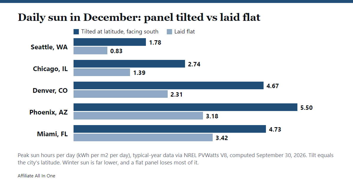 Bar chart of December peak sun hours per day for a tilted versus flat solar panel: Seattle 1.78 versus 0.83, Chicago 2.74 versus 1.39, Denver 4.67 versus 2.31, Phoenix 5.50 versus 3.18, Miami 4.73 versus 3.42