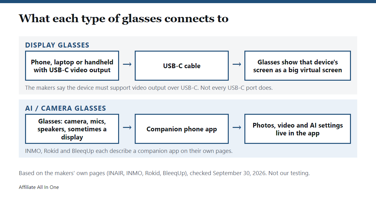 Diagram comparing what two types of glasses connect to: display glasses connect through a USB-C cable to a phone, laptop or handheld with USB-C video output, while AI and camera glasses connect to a companion phone app