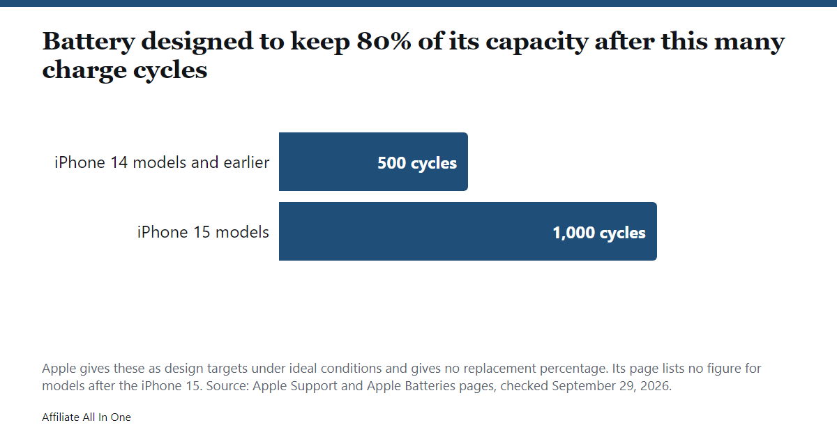 Bar chart showing iPhone batteries are designed to keep 80 percent of capacity after 500 charge cycles for iPhone 14 and earlier and 1,000 cycles for iPhone 15