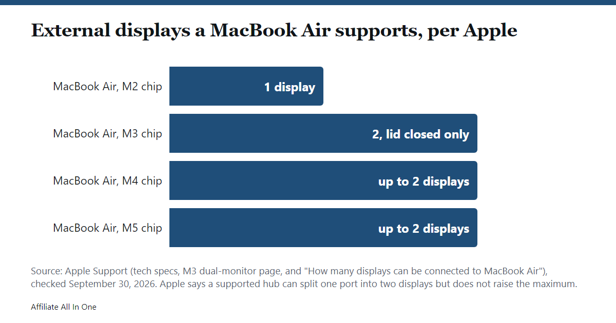 Bar chart of how many external displays a MacBook Air supports according to Apple: one for the M2 chip, two only with the lid closed for the M3 chip, and up to two for the M4 and M5 chips