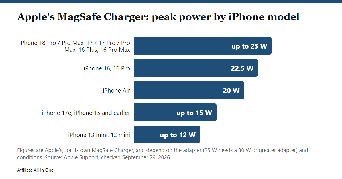 Bar chart of Apple's MagSafe Charger peak power by iPhone model: up to 25 W, 22.5 W, 20 W, up to 15 W and up to 12 W depending on the model