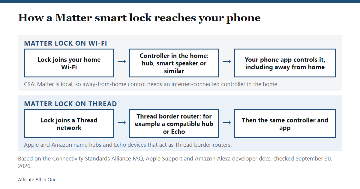 Diagram of how a Matter smart lock reaches your phone: a lock on Wi-Fi connects to a controller in the home such as a hub or smart speaker, and a lock on Thread connects through a Thread border router to the same controller and app