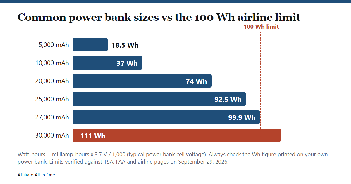 Bar chart of power bank capacities in watt-hours against the 100 Wh airline limit: 5,000 mAh is 18.5 Wh, 10,000 is 37, 20,000 is 74, 25,000 is 92.5, 27,000 is 99.9 and 30,000 is 111 Wh, which is over the limit