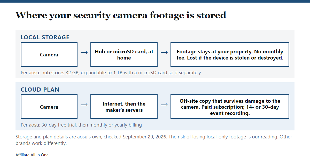 Diagram comparing local storage on a hub or microSD card at home with a cloud plan stored on the maker servers, for a security camera