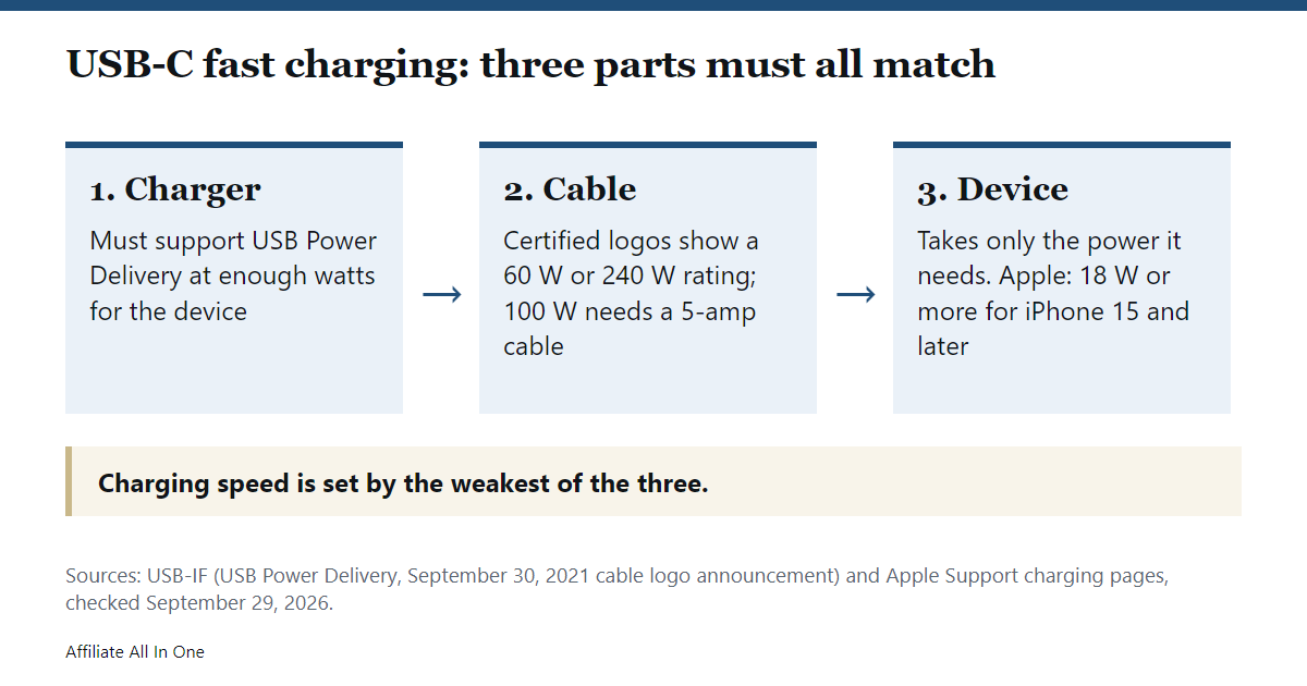 Diagram showing three parts that must match for USB-C fast charging: the charger, the cable and the device, with charging speed set by the weakest of the three