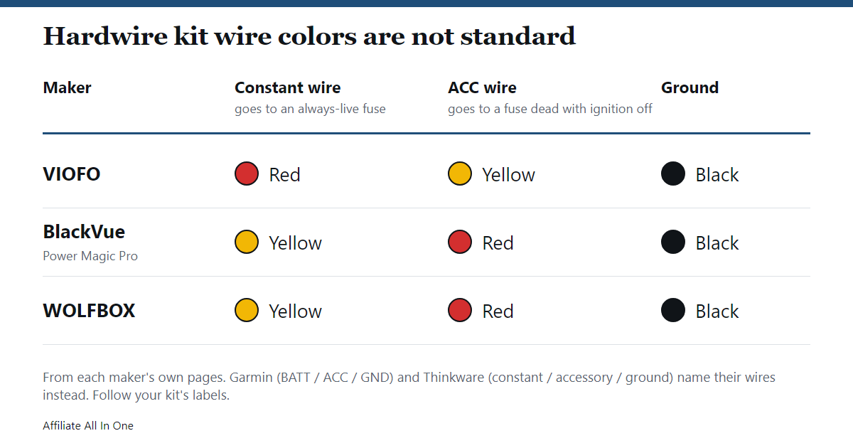 Table showing that hardwire kit wire colors differ: on VIOFO red is constant and yellow is ACC, on BlackVue Power Magic Pro yellow is constant and red is ACC, on WOLFBOX yellow is constant and red is ACC