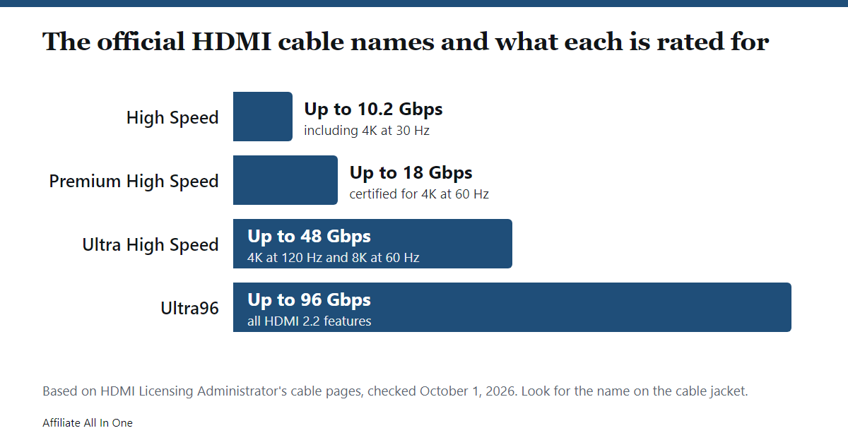 Bar chart of the bandwidth HDMI LA lists for each HDMI cable name: High Speed 10.2 Gbps, Premium High Speed 18 Gbps, Ultra High Speed 48 Gbps and Ultra96 96 Gbps