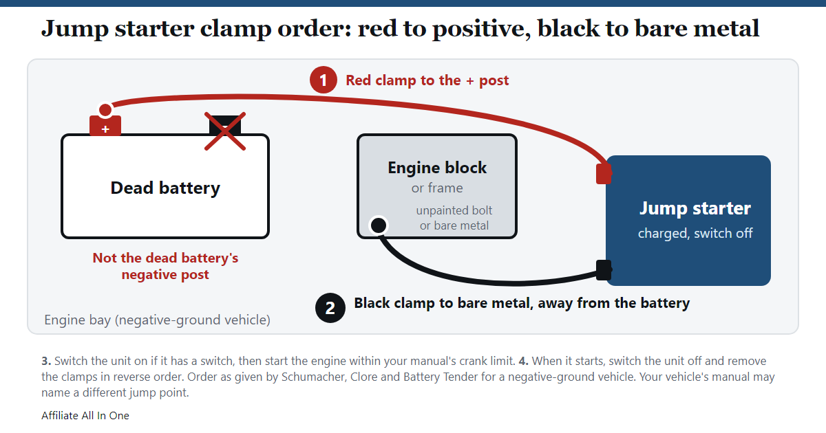 Diagram of the jump starter clamp order for a negative-ground vehicle: red clamp to the positive post of the dead battery, black clamp to bare metal on the engine block, not the battery's negative post