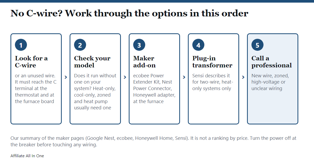 Flow chart: check for an unused wire connected at both ends, then check whether the model works without one, then use a maker power adapter, then a plug-in transformer on two-wire heat-only systems, then a professional