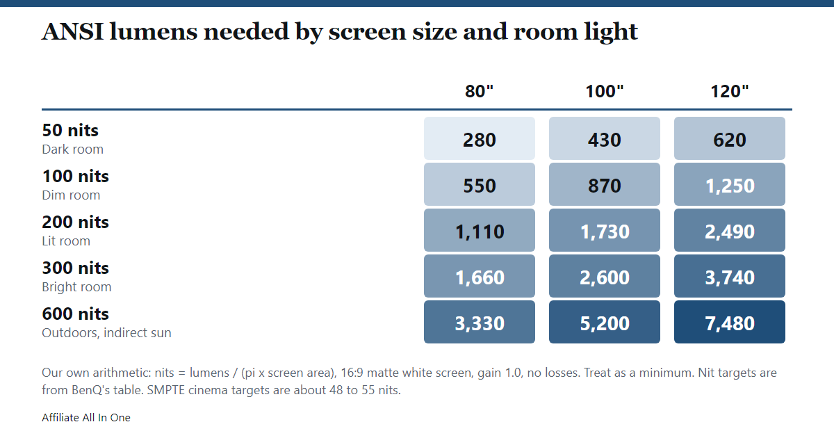 Chart of ANSI lumens needed for 80, 100 and 120 inch screens at 50, 100, 200, 300 and 600 nits, from our own arithmetic for a matte white screen