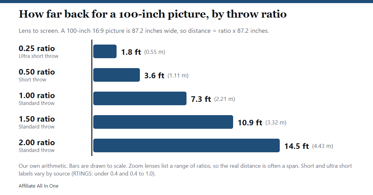 Bar chart of lens-to-screen distance for a 100 inch 16:9 image at throw ratios of 0.25, 0.5, 1.0, 1.5 and 2.0, from our own arithmetic