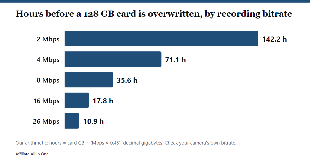 Bar chart of how many hours a 128 GB card records before overwriting at 2, 4, 8, 16 and 26 megabits per second: about 142, 71, 36, 18 and 11 hours
