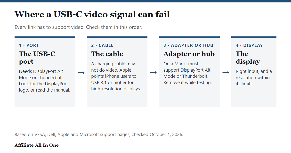 Diagram of the four links a USB-C video signal passes through, port, cable, adapter or hub, and display, with what to check at each
